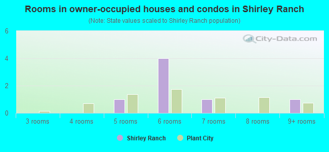 Rooms in owner-occupied houses and condos in Shirley Ranch