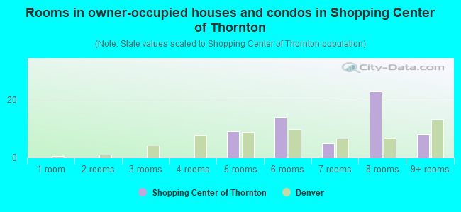Rooms in owner-occupied houses and condos in Shopping Center of Thornton