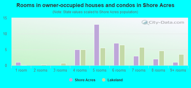 Rooms in owner-occupied houses and condos in Shore Acres