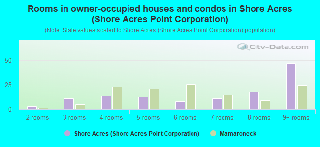 Rooms in owner-occupied houses and condos in Shore Acres (Shore Acres Point Corporation)