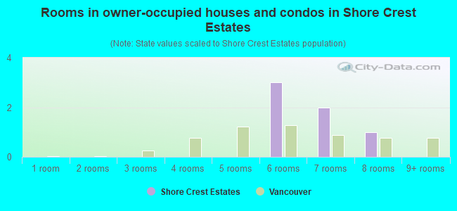 Rooms in owner-occupied houses and condos in Shore Crest Estates