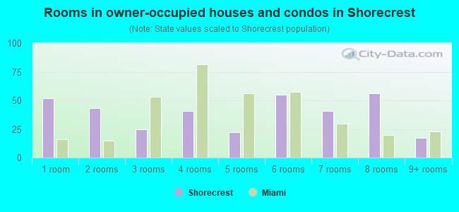 Rooms in owner-occupied houses and condos in Shorecrest