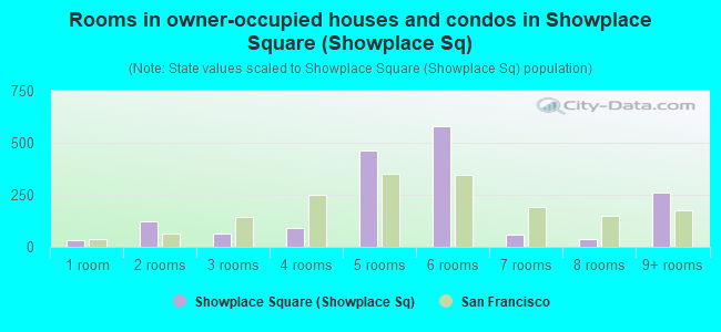 Rooms in owner-occupied houses and condos in Showplace Square (Showplace Sq)