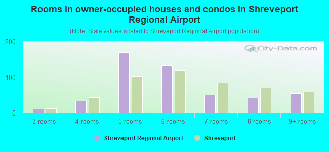 Rooms in owner-occupied houses and condos in Shreveport Regional Airport