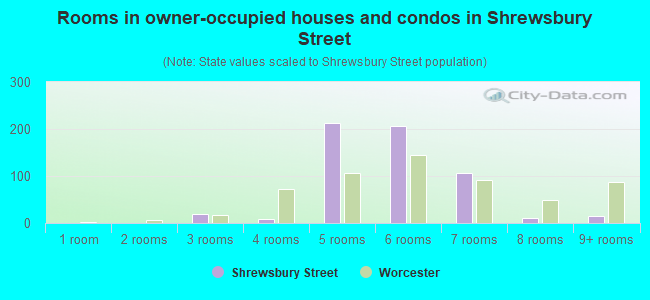 Rooms in owner-occupied houses and condos in Shrewsbury Street