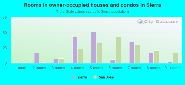 Rooms in owner-occupied houses and condos in Sierra