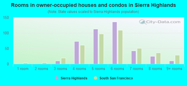 Rooms in owner-occupied houses and condos in Sierra Highlands