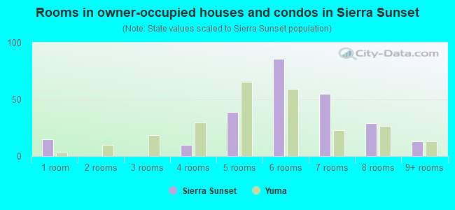 Rooms in owner-occupied houses and condos in Sierra Sunset