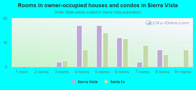 Rooms in owner-occupied houses and condos in Sierra Vista