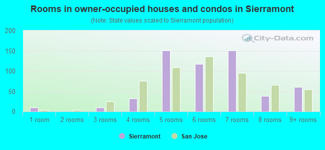 Rooms in owner-occupied houses and condos in Sierramont