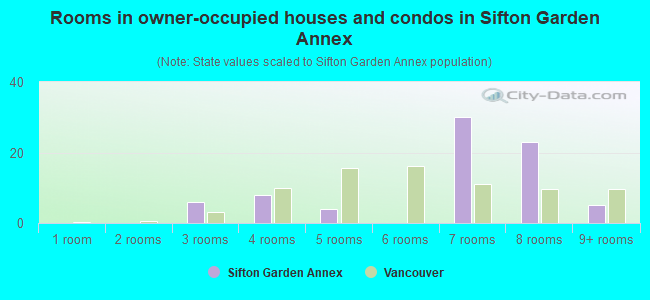 Rooms in owner-occupied houses and condos in Sifton Garden Annex