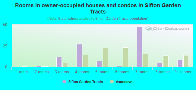 Rooms in owner-occupied houses and condos in Sifton Garden Tracts