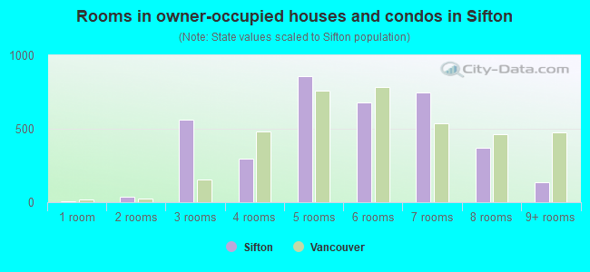Rooms in owner-occupied houses and condos in Sifton