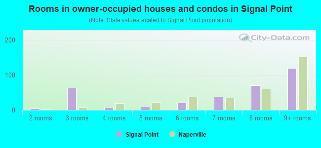 Rooms in owner-occupied houses and condos in Signal Point