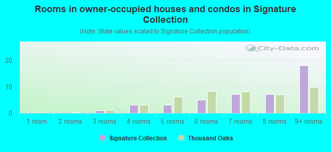 Rooms in owner-occupied houses and condos in Signature Collection
