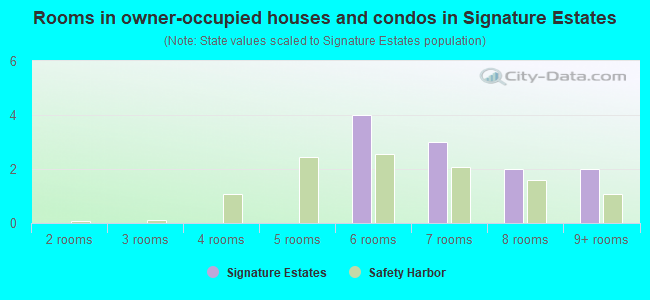 Rooms in owner-occupied houses and condos in Signature Estates