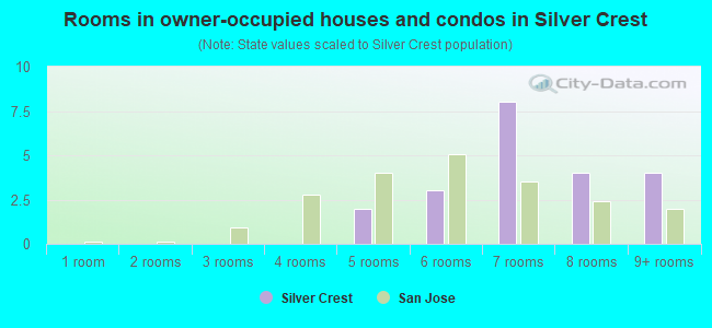 Rooms in owner-occupied houses and condos in Silver Crest