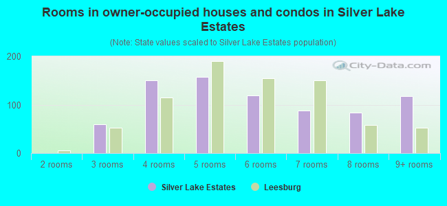 Rooms in owner-occupied houses and condos in Silver Lake Estates