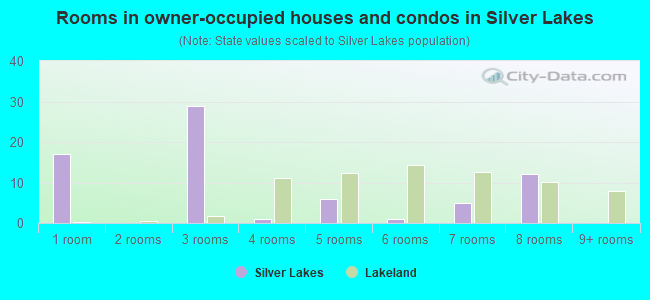 Rooms in owner-occupied houses and condos in Silver Lakes