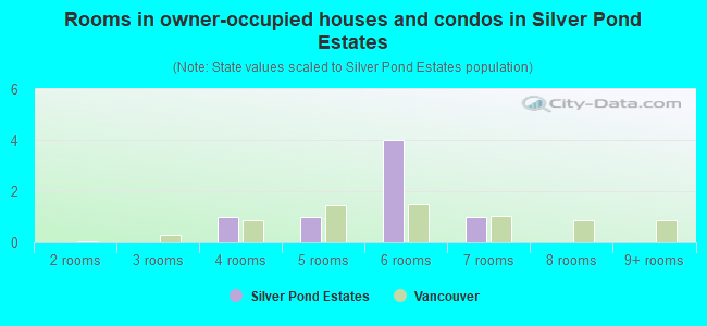 Rooms in owner-occupied houses and condos in Silver Pond Estates