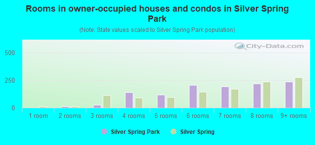 Rooms in owner-occupied houses and condos in Silver Spring Park