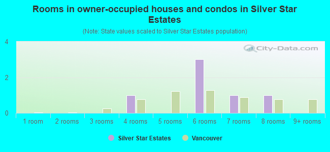 Rooms in owner-occupied houses and condos in Silver Star Estates