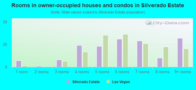 Rooms in owner-occupied houses and condos in Silverado Estate