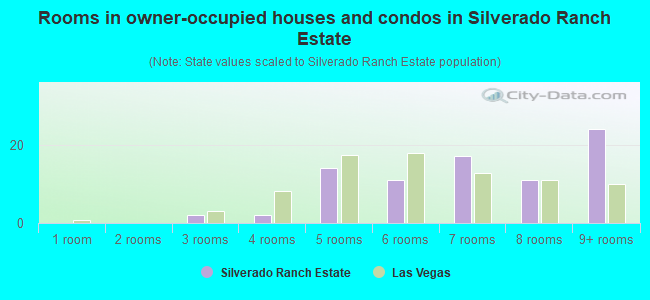 Rooms in owner-occupied houses and condos in Silverado Ranch Estate