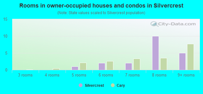 Rooms in owner-occupied houses and condos in Silvercrest