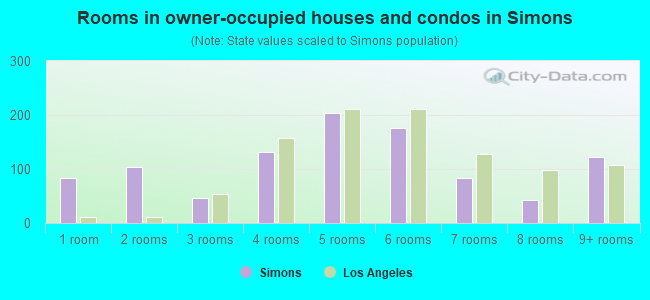 Rooms in owner-occupied houses and condos in Simons