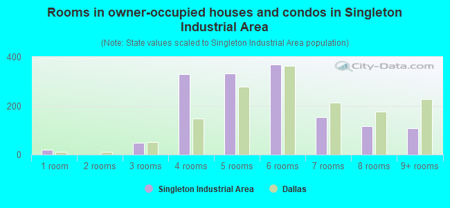 Rooms in owner-occupied houses and condos in Singleton Industrial Area