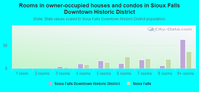 Rooms in owner-occupied houses and condos in Sioux Falls Downtown Historic District