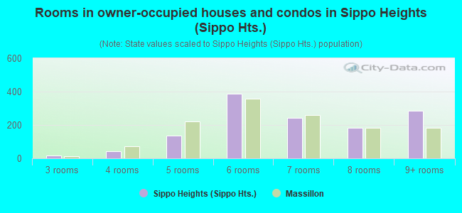 Rooms in owner-occupied houses and condos in Sippo Heights (Sippo Hts.)