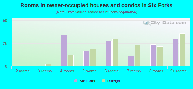 Rooms in owner-occupied houses and condos in Six Forks