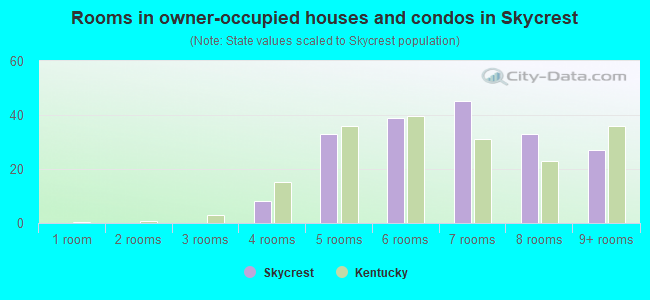 Rooms in owner-occupied houses and condos in Skycrest