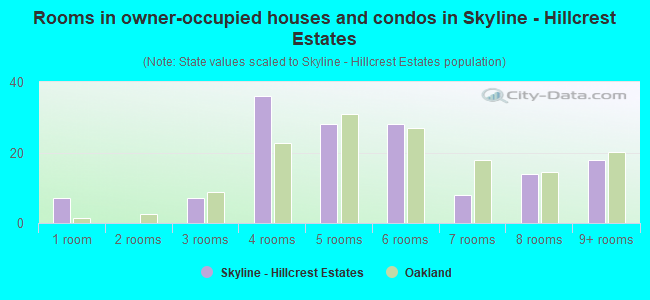 Rooms in owner-occupied houses and condos in Skyline - Hillcrest Estates