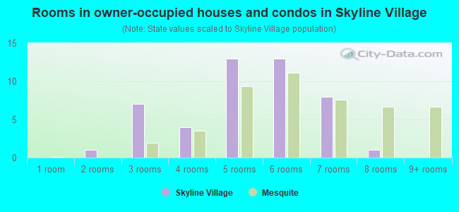 Rooms in owner-occupied houses and condos in Skyline Village