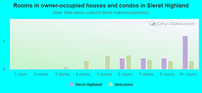 Rooms in owner-occupied houses and condos in Sleret Highland
