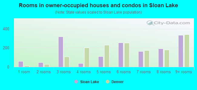 Rooms in owner-occupied houses and condos in Sloan Lake