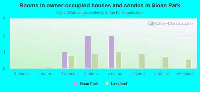 Rooms in owner-occupied houses and condos in Sloan Park