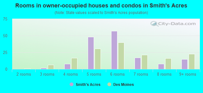 Rooms in owner-occupied houses and condos in Smith's Acres