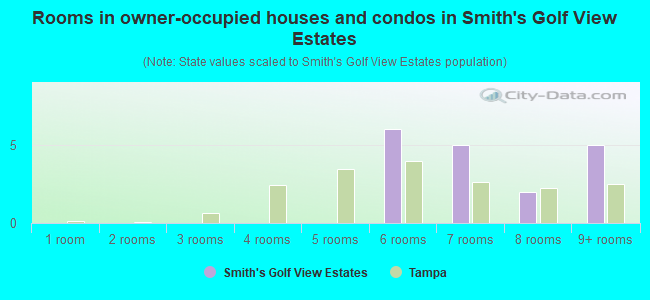 Rooms in owner-occupied houses and condos in Smith's Golf View Estates