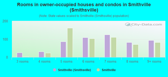 Rooms in owner-occupied houses and condos in Smithville (Smithsville)