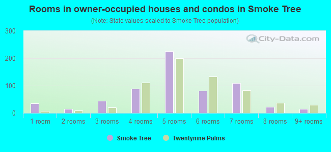 Rooms in owner-occupied houses and condos in Smoke Tree