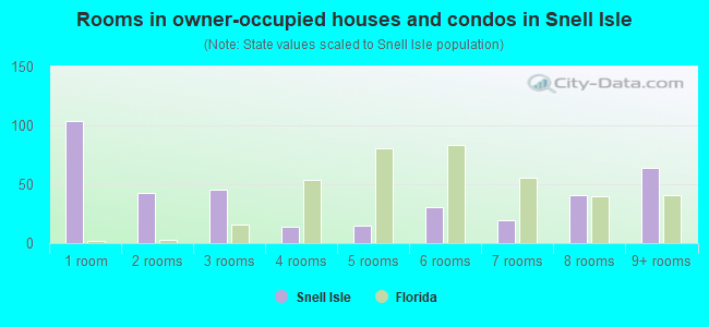 Rooms in owner-occupied houses and condos in Snell Isle
