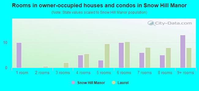Rooms in owner-occupied houses and condos in Snow Hill Manor