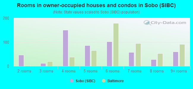 Rooms in owner-occupied houses and condos in Sobo (SIBC)