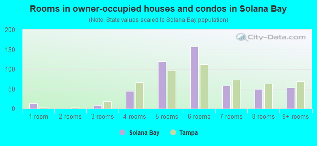 Rooms in owner-occupied houses and condos in Solana Bay