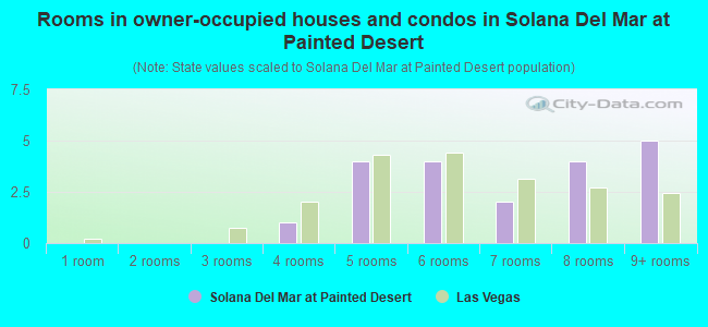 Rooms in owner-occupied houses and condos in Solana Del Mar at Painted Desert