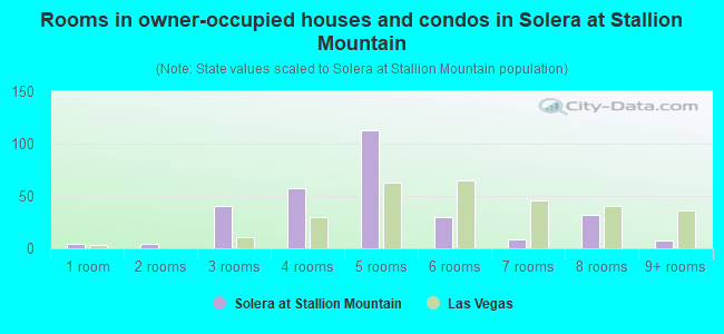 Rooms in owner-occupied houses and condos in Solera at Stallion Mountain